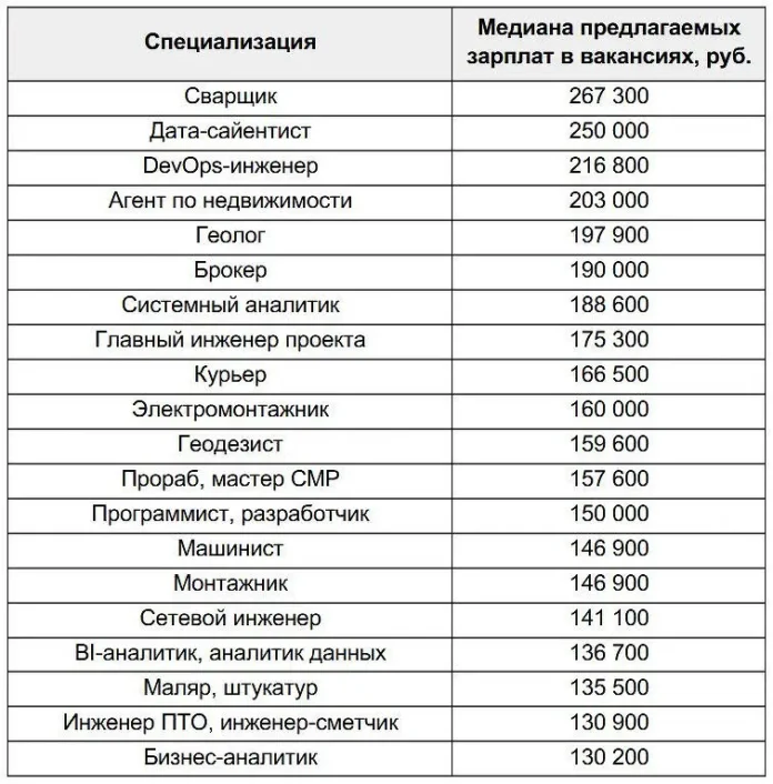 2026 ot svarshhika do datasajentista top20 professij-lessontime-ru-0