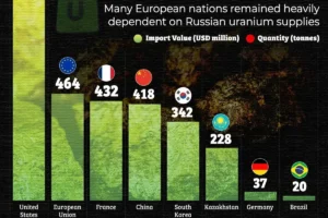 Роль РФ, США, КНР, ЕС, Франции и ФРГ в экспорте урана rol rf ssha knr es franczii i frg v eksporte urana-lessontime-ru-0