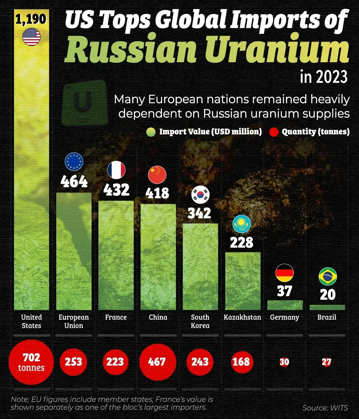 Роль РФ, США, КНР, ЕС, Франции и ФРГ в экспорте урана-0