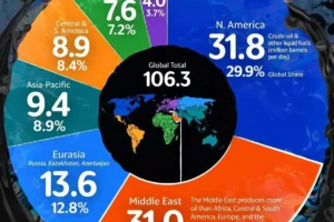 Северная Америка и Ближний Восток – лидеры мировой нефтяной сферы severnaya amerika i blizhnij vostok lidery mirovoj neftyanoj sfery-lessontime-ru-0