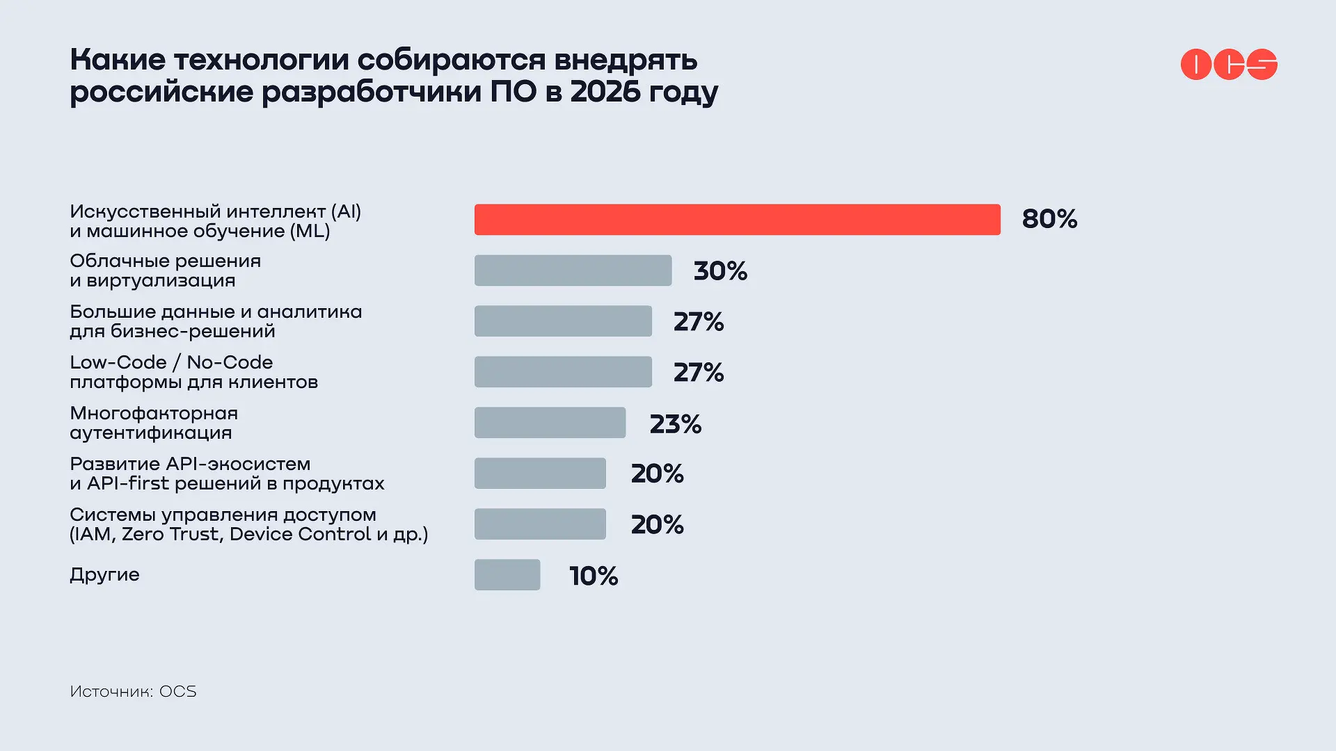 Разработчики российского ПО освоят монетизацию и облачные решения к 2026-0