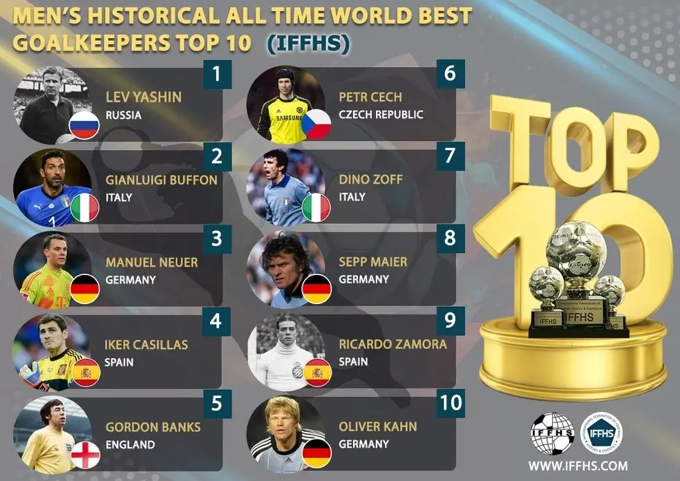 Рейтинг лучших вратарей мира за всю историю футбола по версии IFFHS | Источник: IFFHS