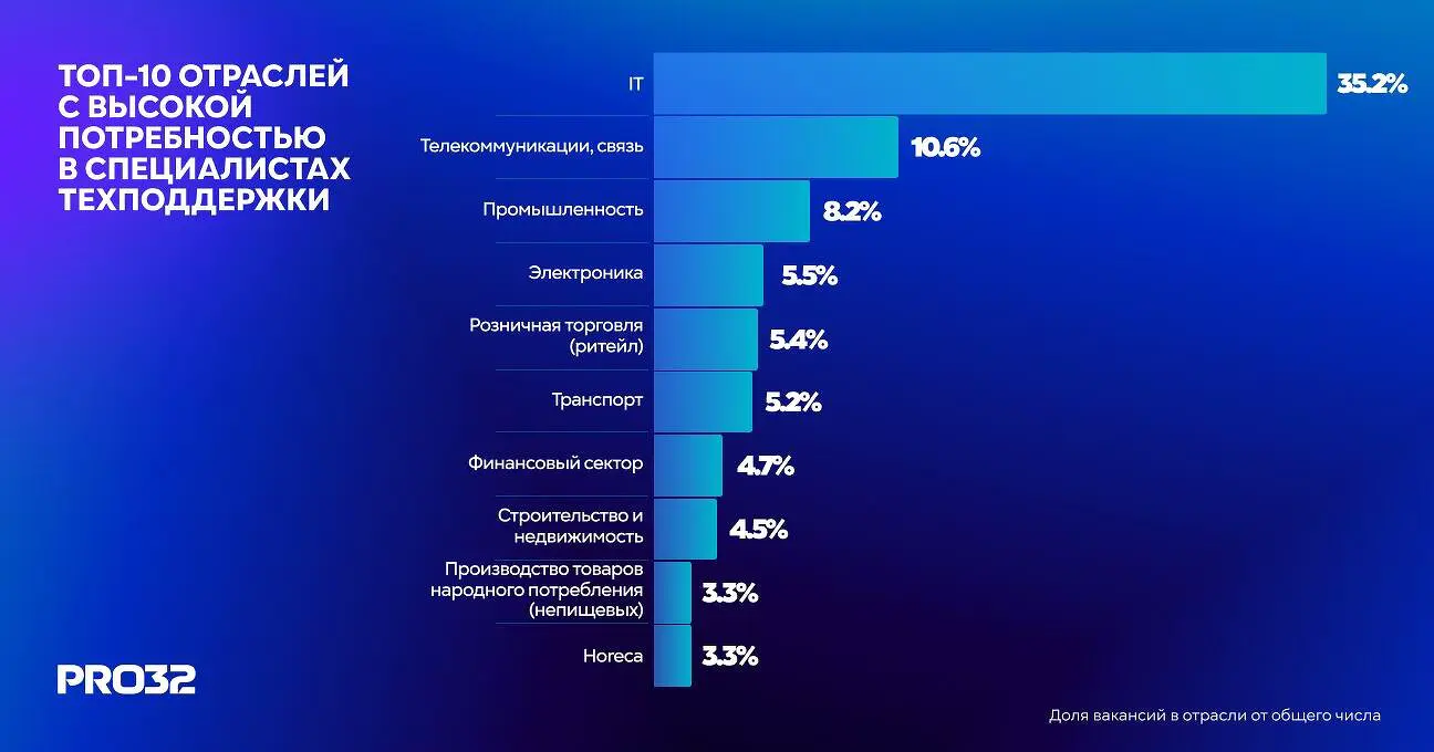 Игорь Мандик и PRO32 отмечают рост спроса на техспециалистов в промышленности и ритейле-0