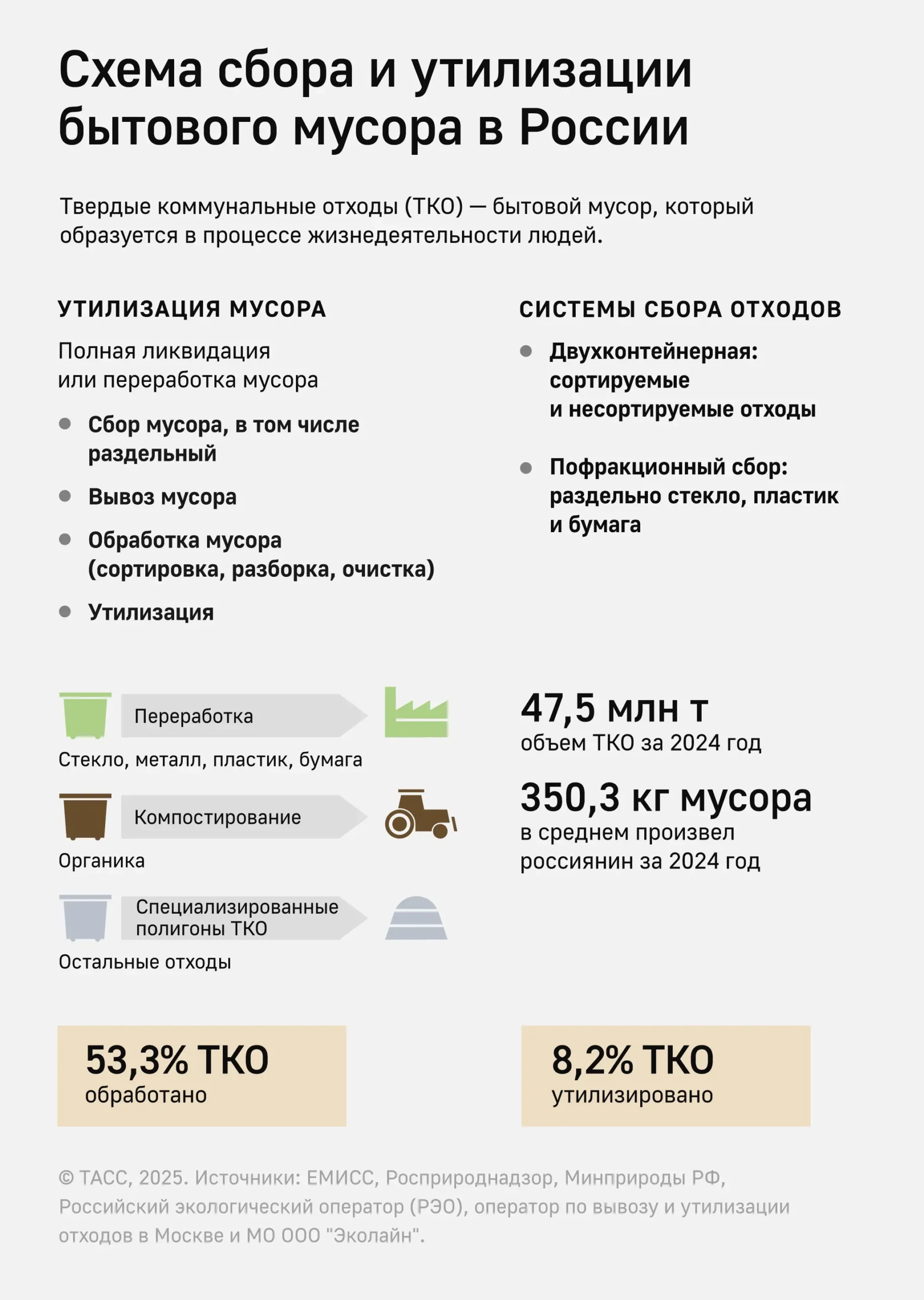 Утилизация и сортировка бытового мусора в России