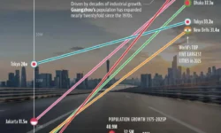 Динамика роста мегаполисов Гуанчжоу, Джакарты и Нью-Дели в рейтинге Our World in Data dinamika rosta megapolisov guanchzhou dzhakarty i nyudeli v rejtinge -ul-rks-ru-0