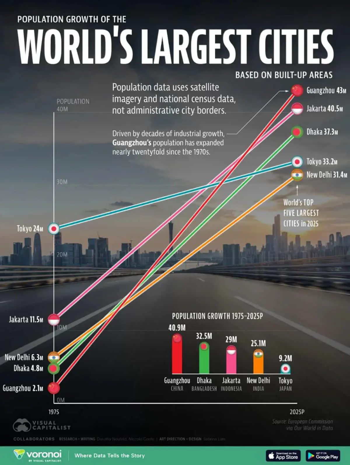 Динамика роста мегаполисов Гуанчжоу, Джакарты и Нью-Дели в рейтинге Our World in Data-0
