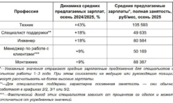 Недавнее развитие рынка способствует стабильному росту зарплат специалистов nedavnee razvitie rynka sposobstvuet stabilnomu rostu zarplat speczialistov-ul-rks-ru-0
