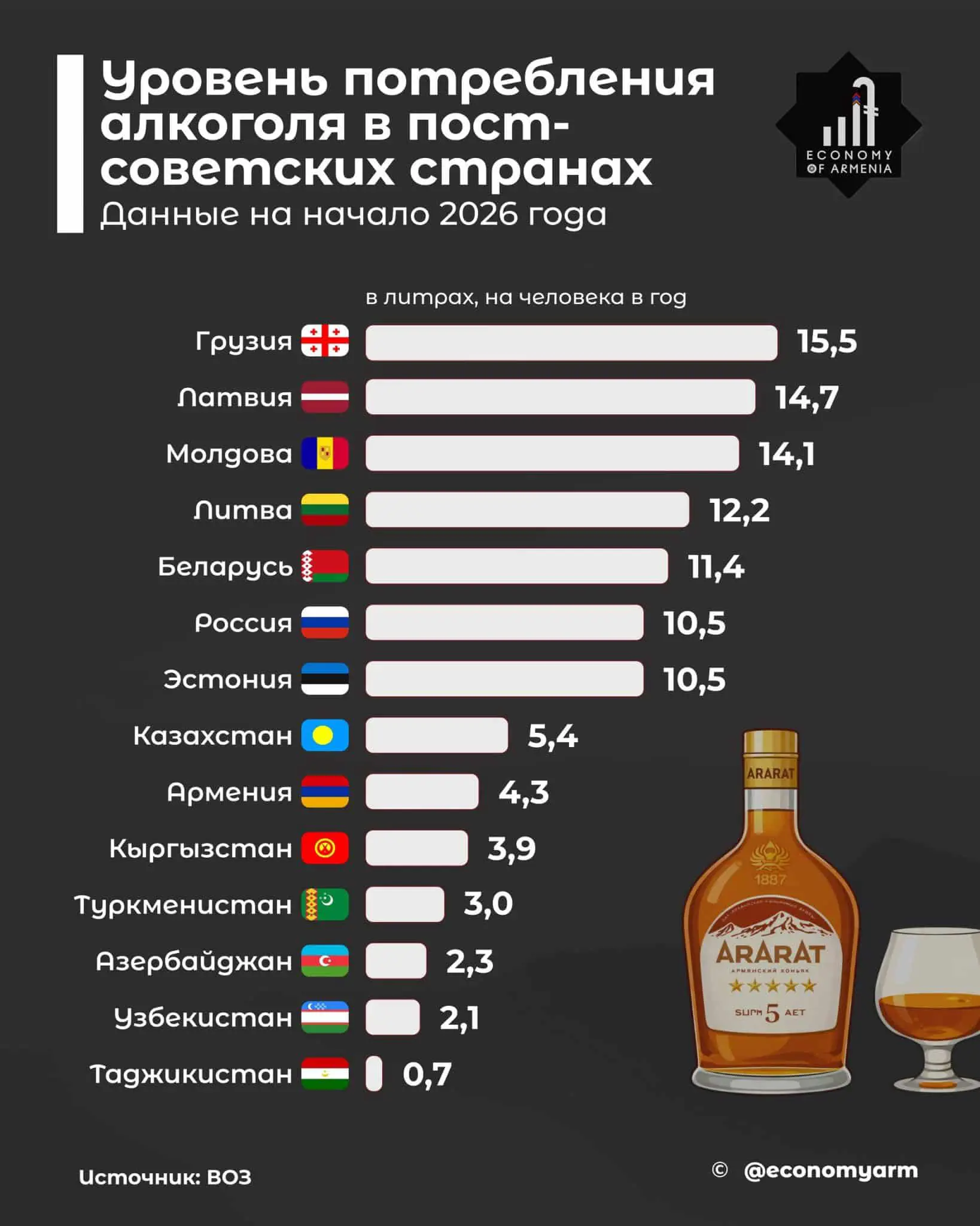 Грузия, Россия и Украина пьют больше Франции и Индии-0