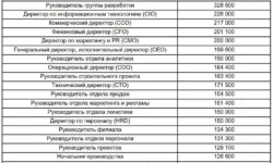Зарплаты на hh.ru растут – IT-руководители получают до 328 тысяч zarplaty na rastut rukovoditeli poluchayut do 328 tysyach-ul-rks-ru-0