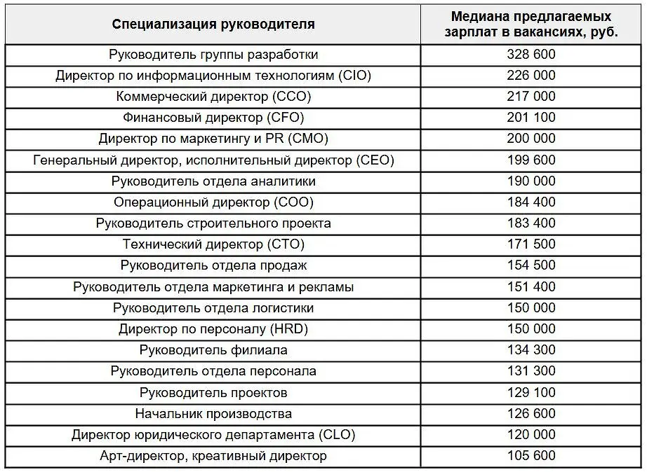 Зарплаты на hh.ru растут – IT-руководители получают до 328 тысяч-0