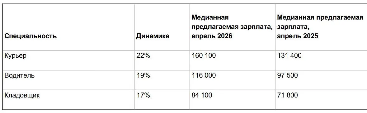 Мария Игнатова: hh.ru зафиксировал тройной рост вакансий курьеров-0