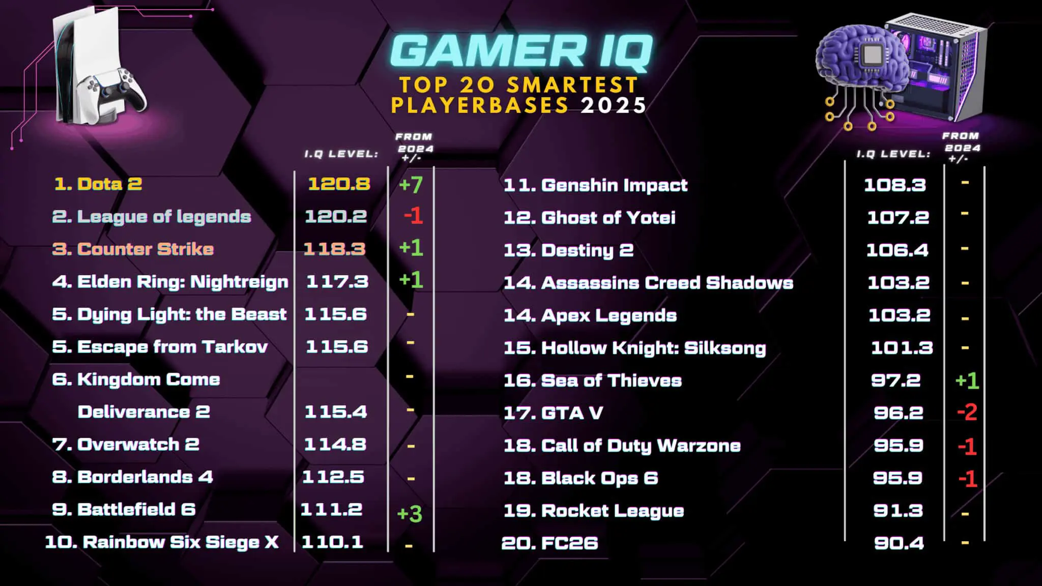 Игроки Dota 2 и Counter Strike блещут интеллектом-0