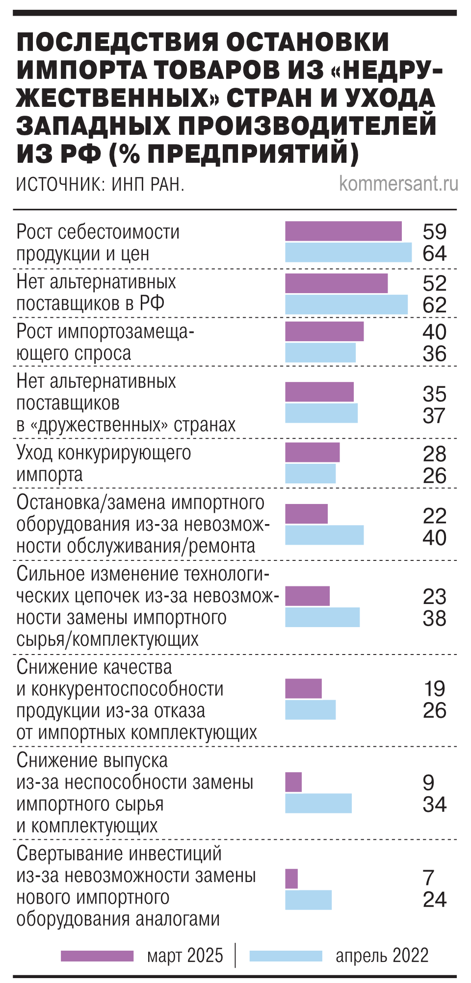 Адаптация промышленности РФ к санкциям успешнее прогнозов ИНП РАН и РАНХиГС-0