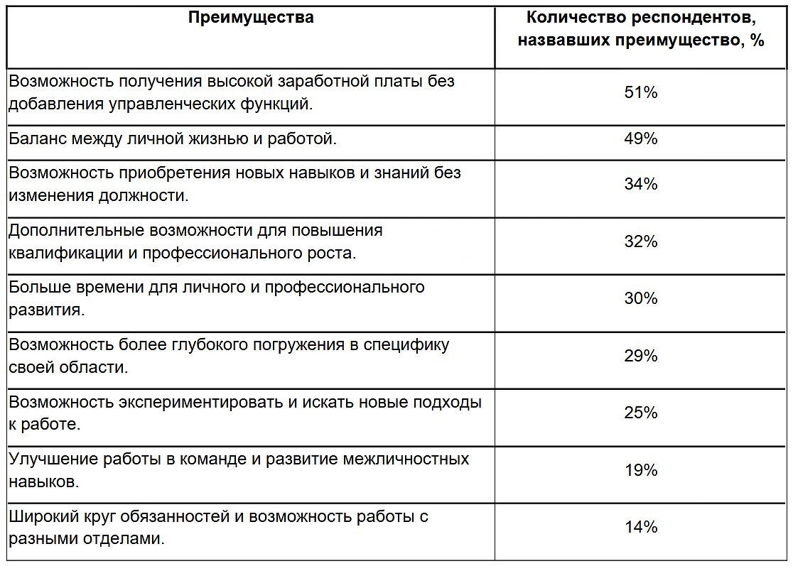 Анна Кисточкина о карьере 51% россиян выбирают горизонтальный рост-0