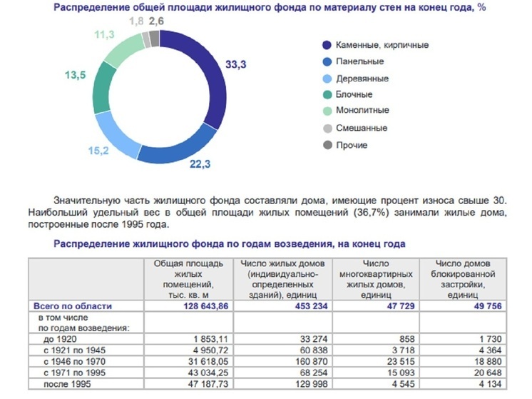 На одного свердловчанина приходится 30 квадратных метров жилья