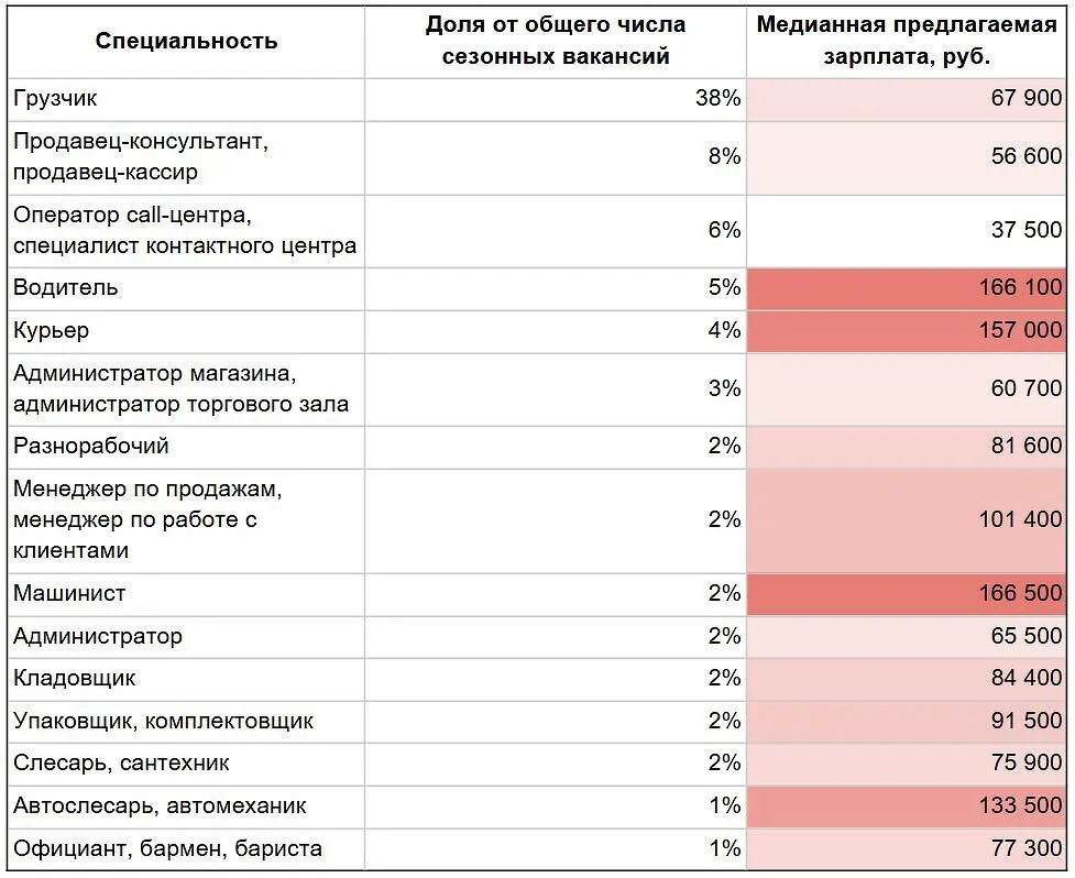 Мария Игнатова отмечает заметный рост вакансий на hh.ru осенью 2025 года-0