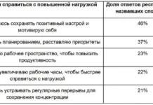 61 rossiyan otmechayut uvelichenie rabochej aktivnosti v biznessezon-ekaterinburgu-ru-0