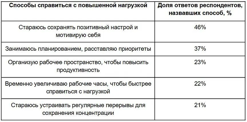 61% россиян отмечают увеличение рабочей активности в бизнес-сезон-0