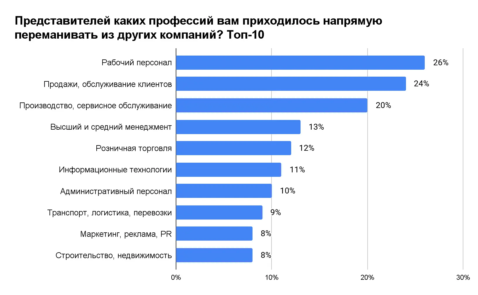 67% компаний используют активный набор сотрудников для роста, согласно данным Центрального Банка-0