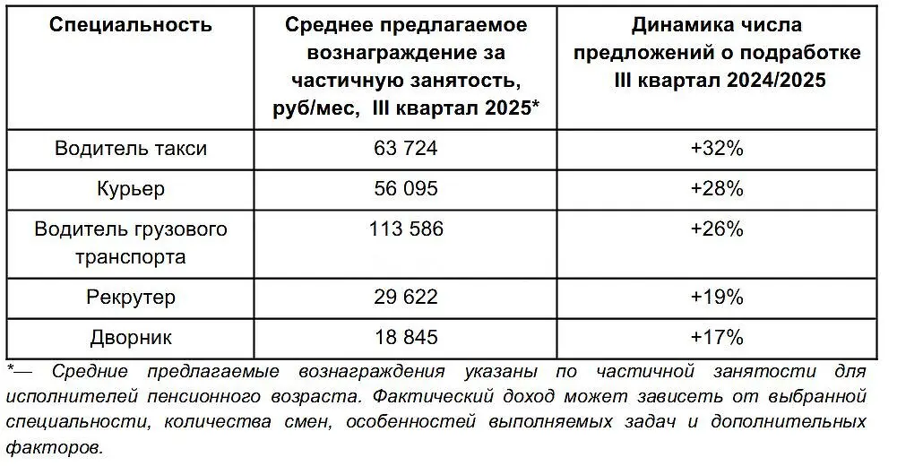 Авито сообщает о росте востребованности подработки для пенсионеров и увеличении вакансий на 14% в 2025 году-0