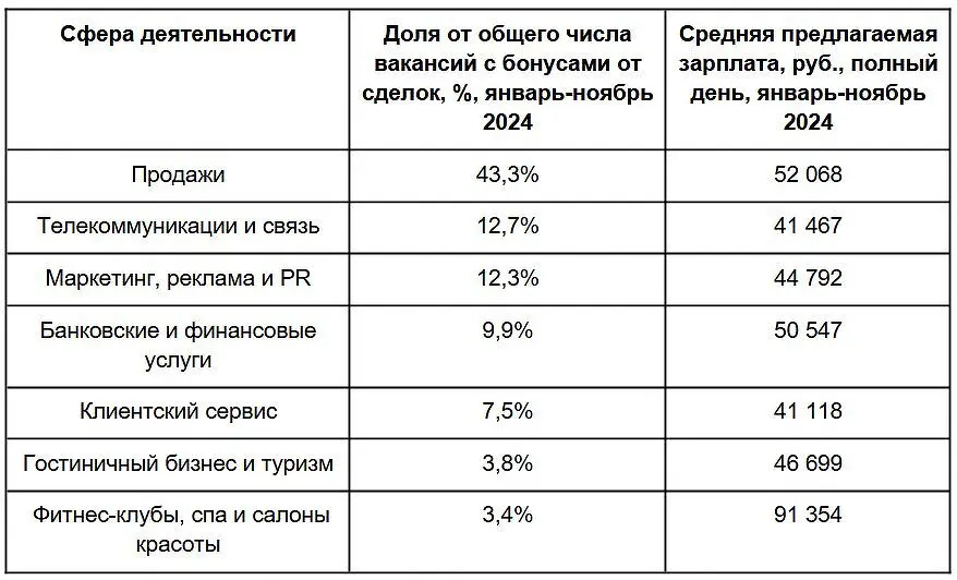 Менеджеры по продажам и в колл-центрах на Авито Работа получают бонусы-0