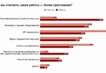 po dannym rokvul i inzhenery i rabochie stali populyarnee it speczialistov-ekaterinburgu-ru-0