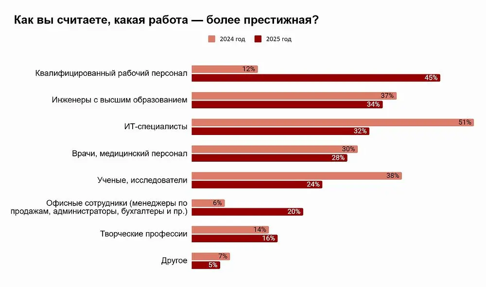 По данным Роквул и hh.ru инженеры и рабочие стали популярнее ИТ специалистов-0