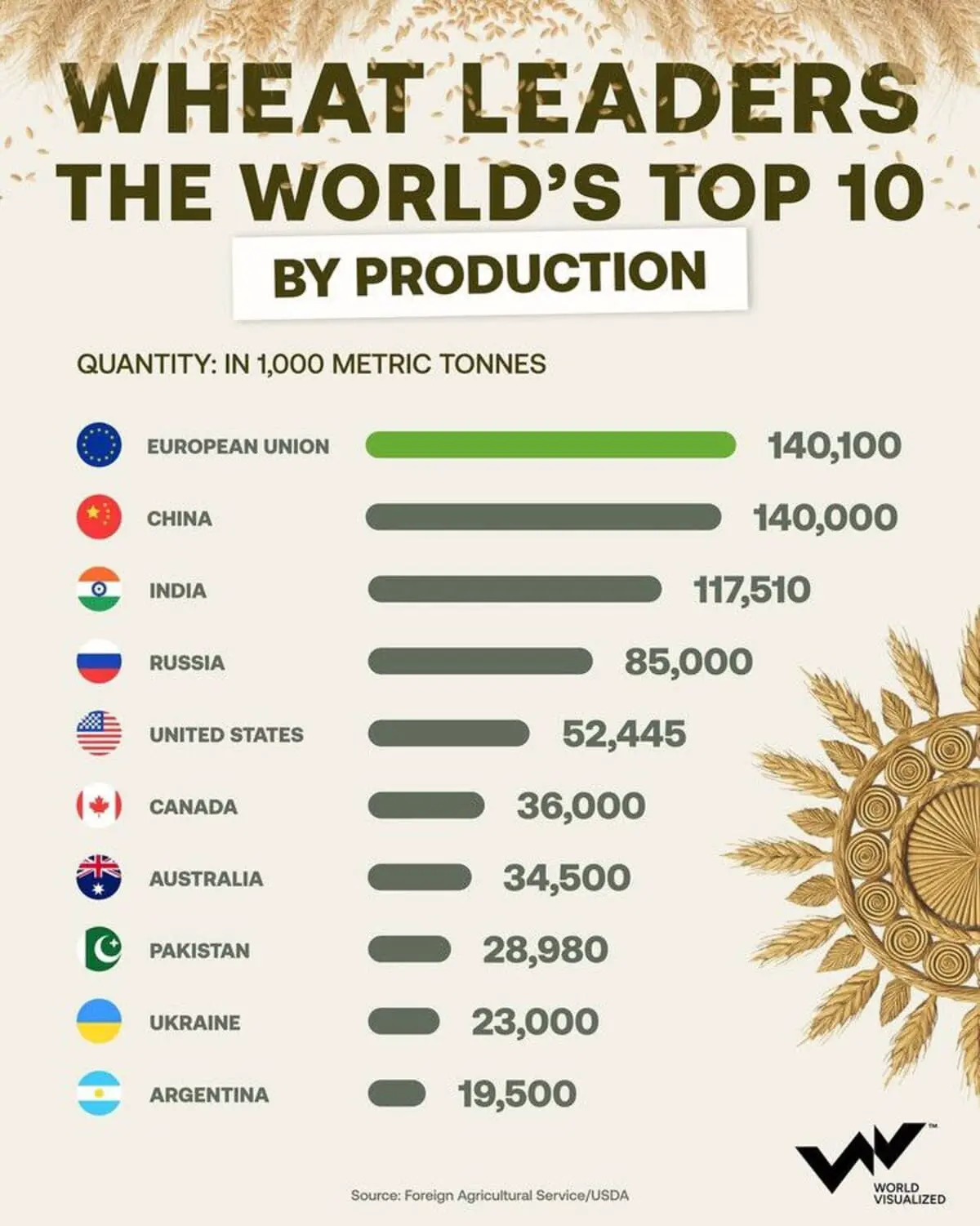 Лидеры в глобальном экспорте пшеницы 2025 года — Европа, Китай, Россия и США-0