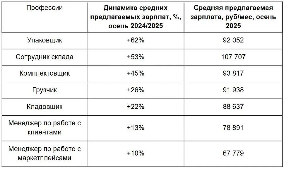 Андрей Кучеренков рассказывает о влиянии «Авито Работа» на зарплаты в маркетплейсах-0