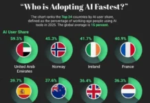 Microsoft и ОАЭ инициируют глобальный бум ИИ, Норвегия и Ирландия лидируют i oae inicziiruyut globalnyj bum ii norvegiya i irlandiya lidiruyut-ekaterinburgu-ru-0