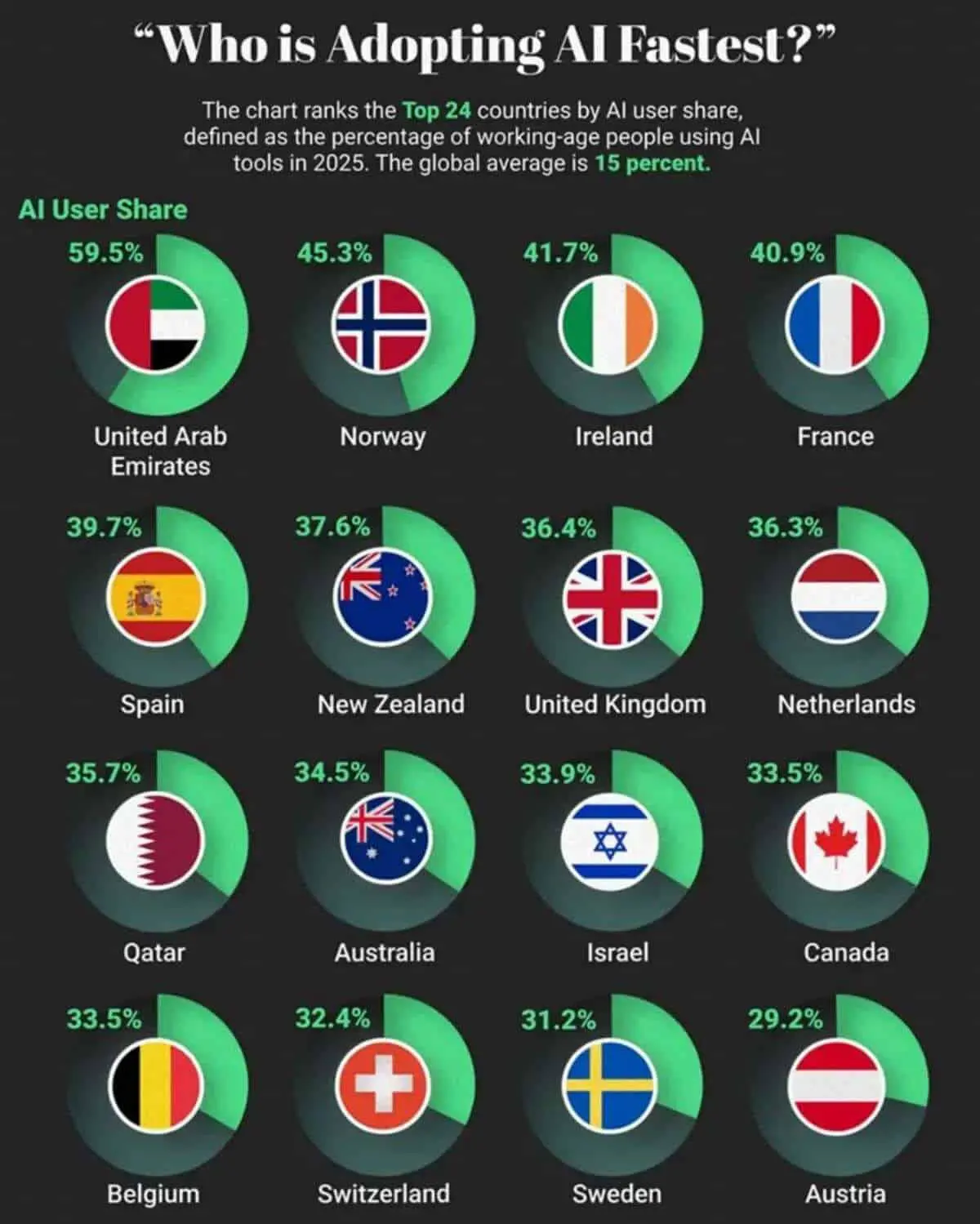 Microsoft и ОАЭ инициируют глобальный бум ИИ, Норвегия и Ирландия лидируют-0