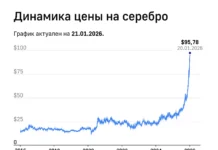 Цена на серебро уверенно превысила $100 за унцию czena na serebro uverenno prevysila 100 za uncziyu-ekaterinburgu-ru-0