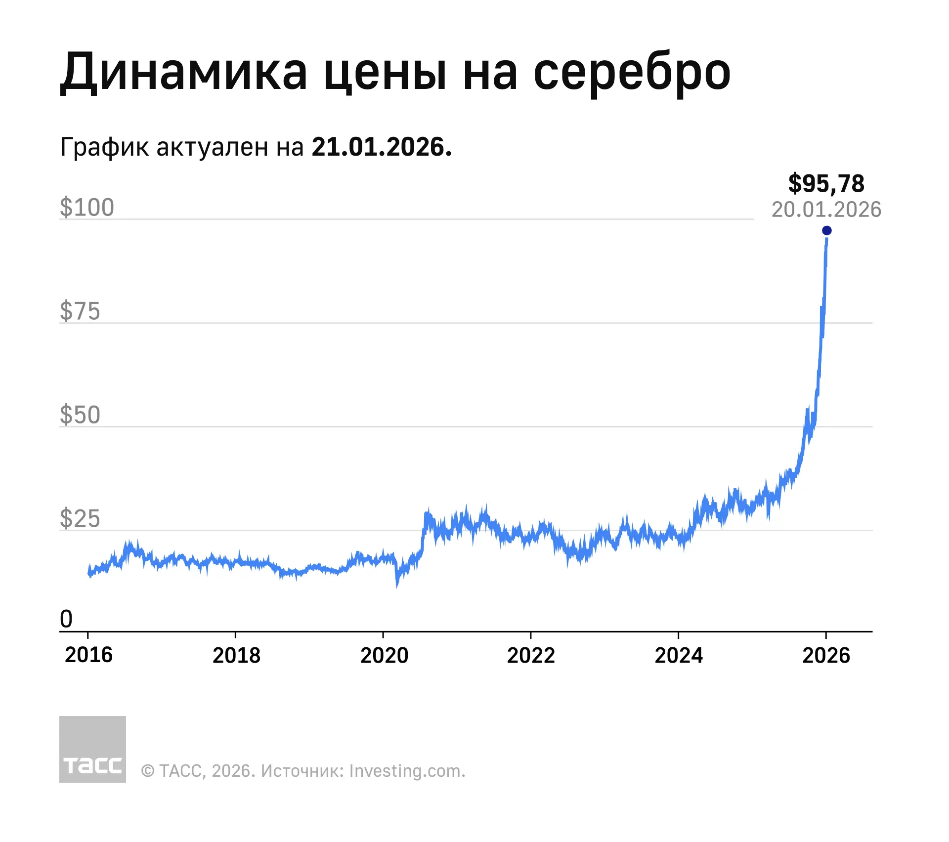 Как менялась цена на серебро