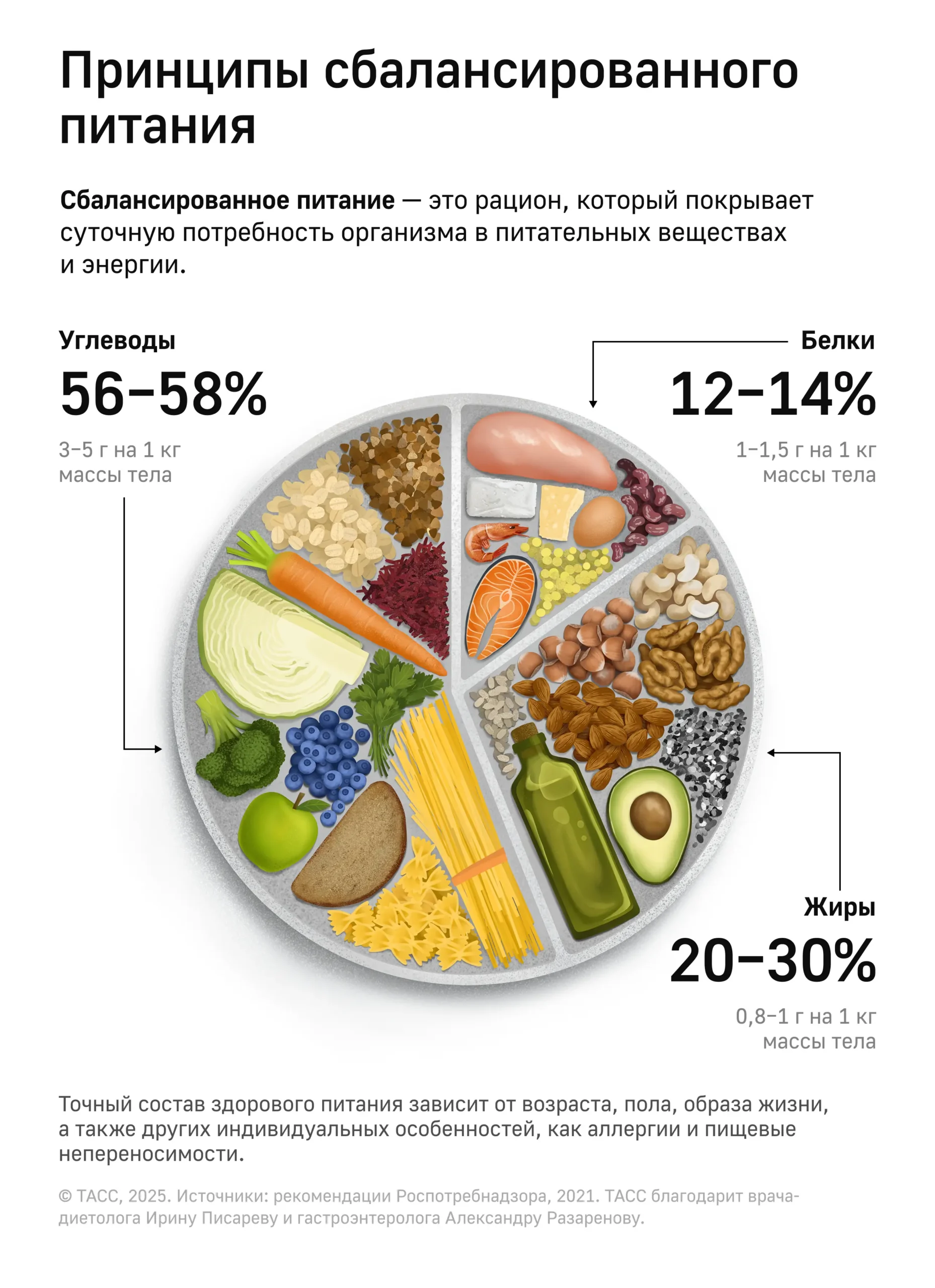 Принципы сбалансированного питания