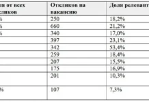 Нерелевантные отклики достигли 79% — исследование «Джуна» nerelevantnye otkliki dostigli 79 issledovanie dzhuna-ekaterinburgu-ru-0
