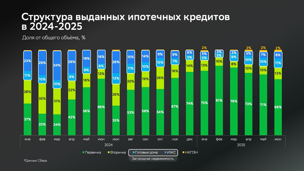 Динамика изменения распределения объёма выдач по типам недвижимости: на новостройки, вторичное жилье и загородное жильё – этот термин включает сегмент готовых загородных домов и ИЖС. Также в объёмах выдач указана доля объёмов нецелевых кредитов под залог недвижимости (НКПЗН). Приведены данные по РФ за период 2024-июнь 2025 гг. (данные за июнь 2025 – предварительные).