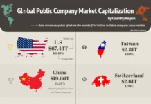 США, Китай и Япония удерживают лидерство по капитализации топ-компаний ssha kitaj i yaponiya uderzhivayut liderstvo po kapitalizaczii topkompanij-pux-su-0