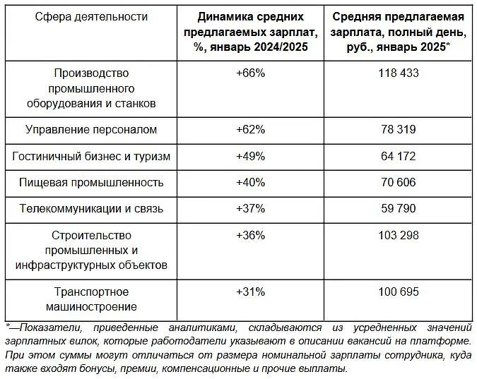 Лидеры роста зарплат в январе 2025 года – промышленное оборудование и HR-0