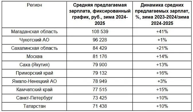 Магаданская область и Чукотка рассматриваются как лидеры по зарплатным перспективам-0