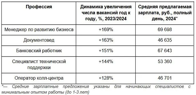 Менеджер по развитию бизнеса от Авито Работа занимает первую позицию в 2024 году-0