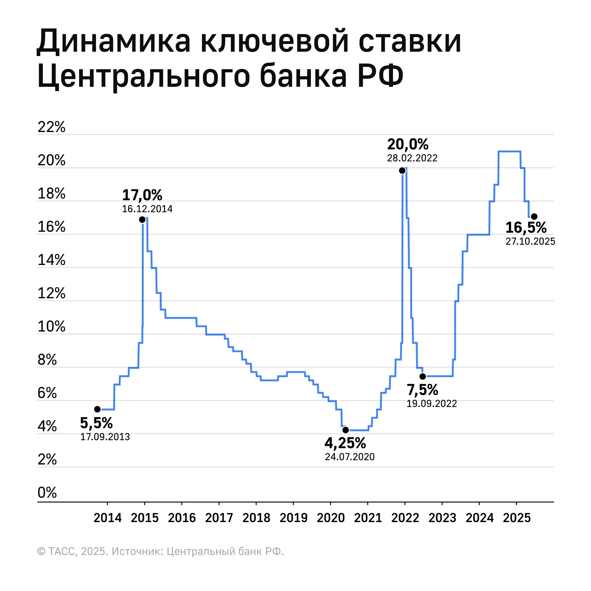 Как меняется ключевая ставка Центробанка