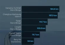 Китайский Даньян-Куньшаньский виадук занимает лидирующую позицию по длине, тогда как Дамба Короля Фахда приносит пользу kitajskij danyankunshanskij viaduk zanimaet lidiruyushhuyu pozicziyu po dline togda kak damba korolya fahda prinosit polzu-pux-su-0