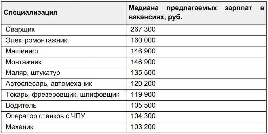 Сварщики и пекари — высокооплачиваемые рабочие профессии в России-0