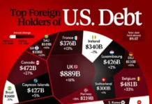 Япония, Китай и Британия – лидеры инвестиций в облигации США yaponiya kitaj i britaniya lidery investiczij v obligaczii ssha-pux-su-0