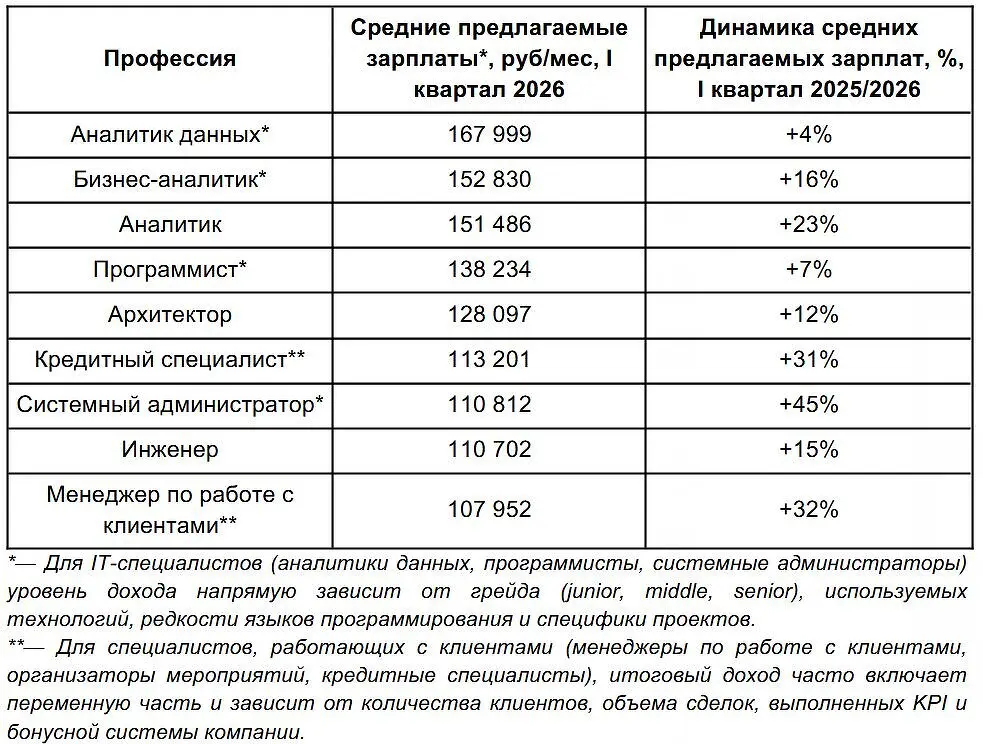 Авито Работа: зарплаты аналитиков в 2026 году и новые возможности-0