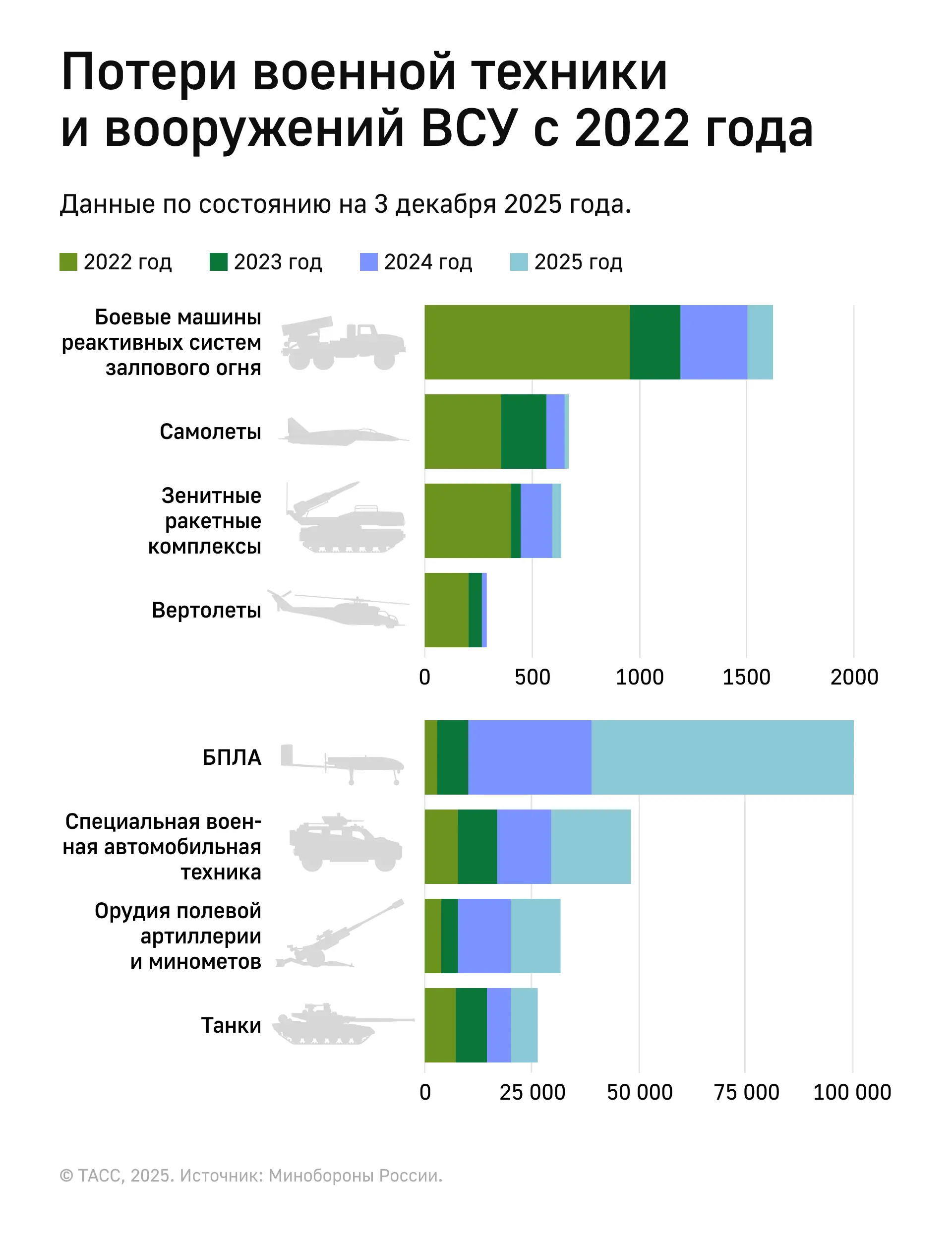Потери военной техники и вооружений ВСУ в 2022–2025 годах