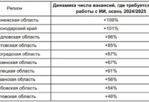 Осенью 2025 года вырос спрос на навыки ИИ и нейросети по данным Авито Работа osenyu 2025 goda vyros spros na navyki ii i nejroseti po dannym avito rabota-journalrf-ru-0