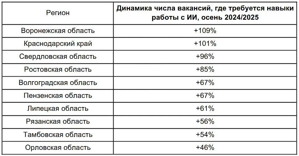 Осенью 2025 года вырос спрос на навыки ИИ и нейросети по данным Авито Работа-0