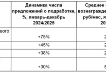 Сергей Яськин сообщает о росте спроса в торговле на 148% в Авито Подработка sergej yaskin soobshhaet o roste sprosa v torgovle na 148 v avito podrabotka-journalrf-ru-0