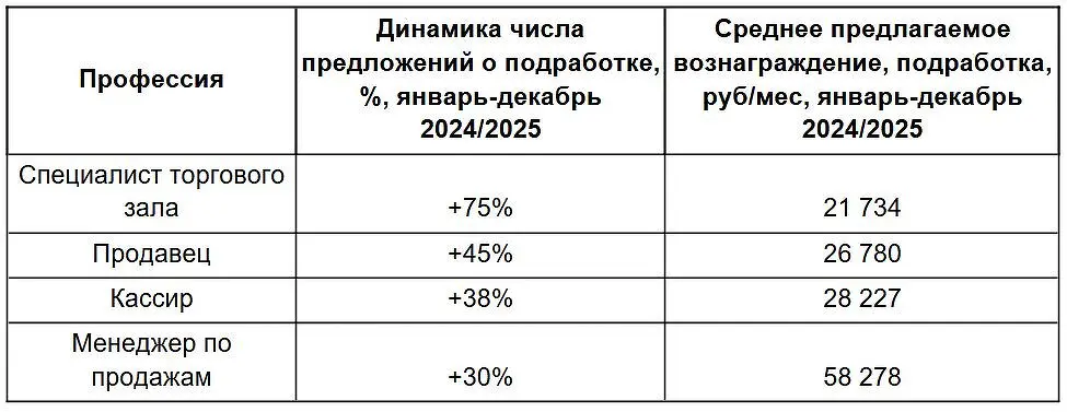 Сергей Яськин сообщает о росте спроса в торговле на 148% в Авито Подработка-0